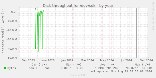 Disk throughput for /dev/sdk