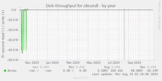 Disk throughput for /dev/sdl