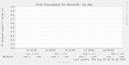 Disk throughput for /dev/sdn