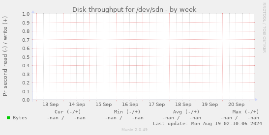 Disk throughput for /dev/sdn