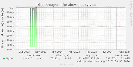 Disk throughput for /dev/sdn