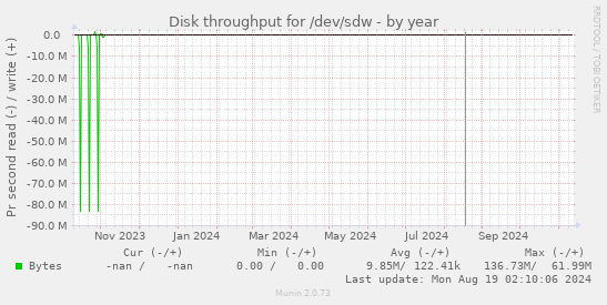 Disk throughput for /dev/sdw