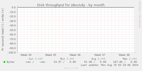 Disk throughput for /dev/sdy