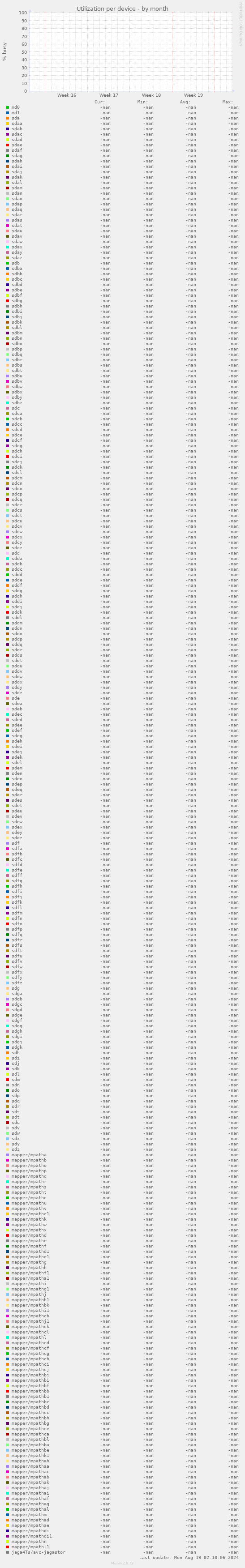 Utilization per device