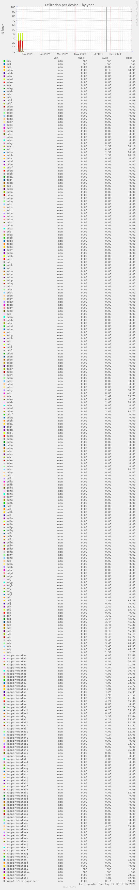 Utilization per device