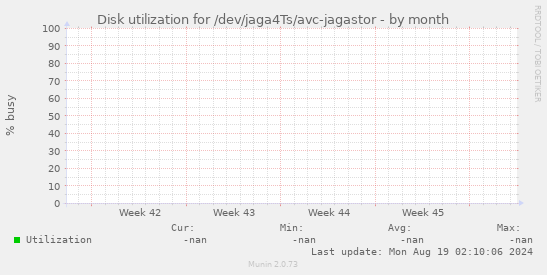 Disk utilization for /dev/jaga4Ts/avc-jagastor