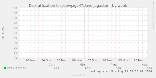 Disk utilization for /dev/jaga4Ts/avc-jagastor