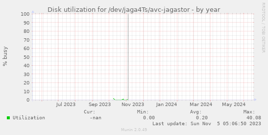 Disk utilization for /dev/jaga4Ts/avc-jagastor