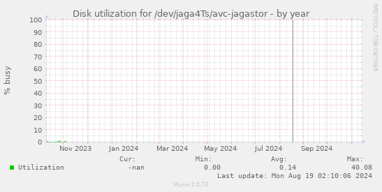 Disk utilization for /dev/jaga4Ts/avc-jagastor