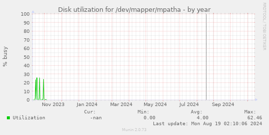 Disk utilization for /dev/mapper/mpatha