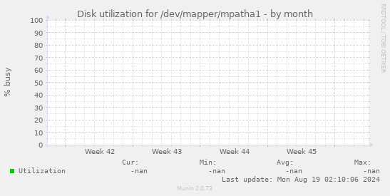 Disk utilization for /dev/mapper/mpatha1