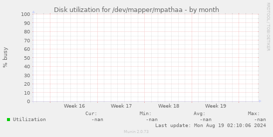 Disk utilization for /dev/mapper/mpathaa