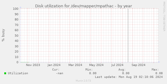 Disk utilization for /dev/mapper/mpathac