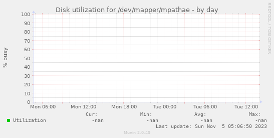Disk utilization for /dev/mapper/mpathae