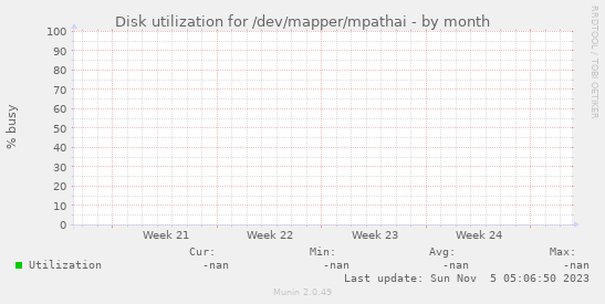 Disk utilization for /dev/mapper/mpathai