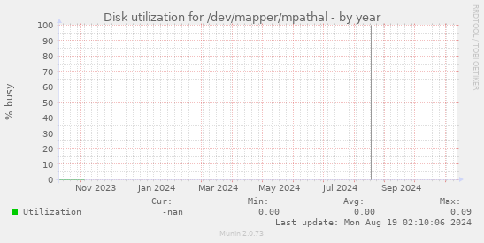 Disk utilization for /dev/mapper/mpathal