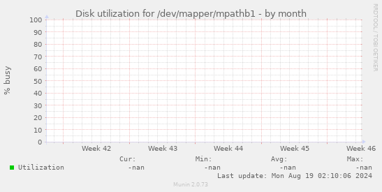 Disk utilization for /dev/mapper/mpathb1