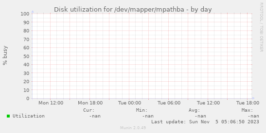 Disk utilization for /dev/mapper/mpathba