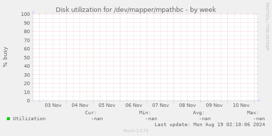 Disk utilization for /dev/mapper/mpathbc