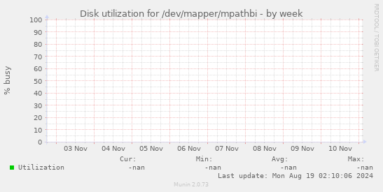 Disk utilization for /dev/mapper/mpathbi