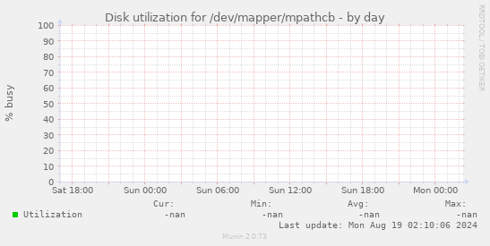 Disk utilization for /dev/mapper/mpathcb