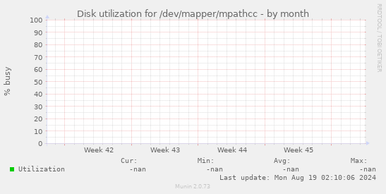 Disk utilization for /dev/mapper/mpathcc