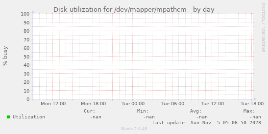 Disk utilization for /dev/mapper/mpathcm