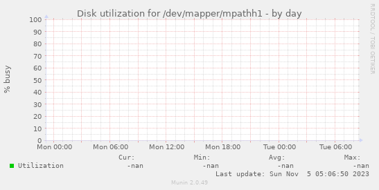 Disk utilization for /dev/mapper/mpathh1