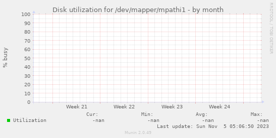 Disk utilization for /dev/mapper/mpathi1