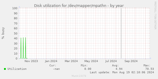 Disk utilization for /dev/mapper/mpathn