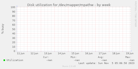 Disk utilization for /dev/mapper/mpathw