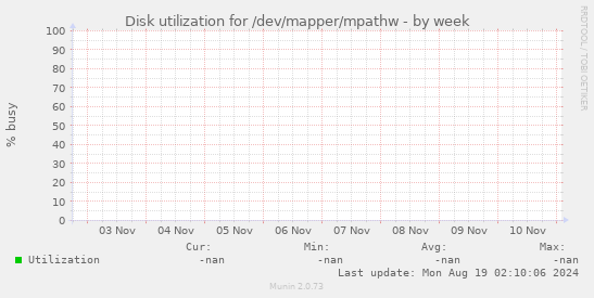 Disk utilization for /dev/mapper/mpathw