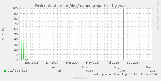 Disk utilization for /dev/mapper/mpathx