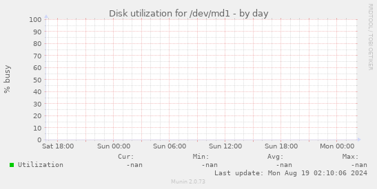 Disk utilization for /dev/md1