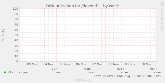 Disk utilization for /dev/md1