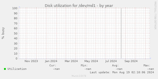 Disk utilization for /dev/md1