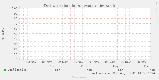 Disk utilization for /dev/sdaa