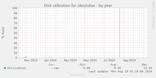 Disk utilization for /dev/sdaa