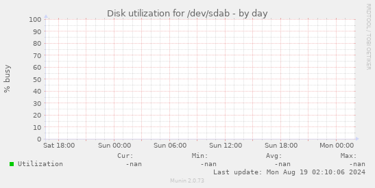 Disk utilization for /dev/sdab