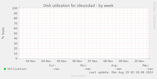 Disk utilization for /dev/sdad