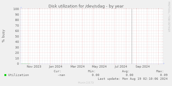 Disk utilization for /dev/sdag