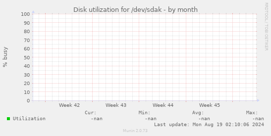 Disk utilization for /dev/sdak