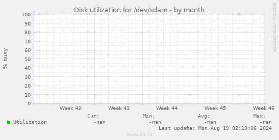 Disk utilization for /dev/sdam