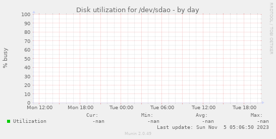 Disk utilization for /dev/sdao