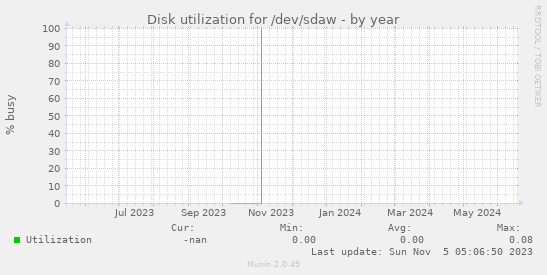 Disk utilization for /dev/sdaw