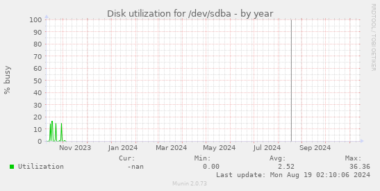 Disk utilization for /dev/sdba