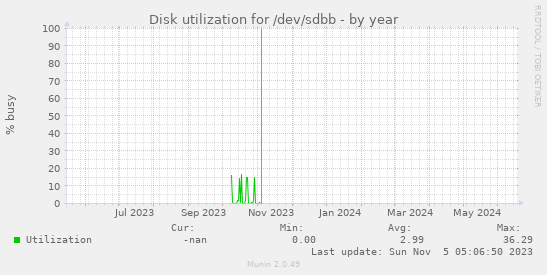 Disk utilization for /dev/sdbb