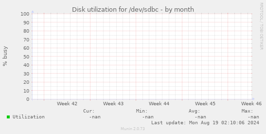 Disk utilization for /dev/sdbc