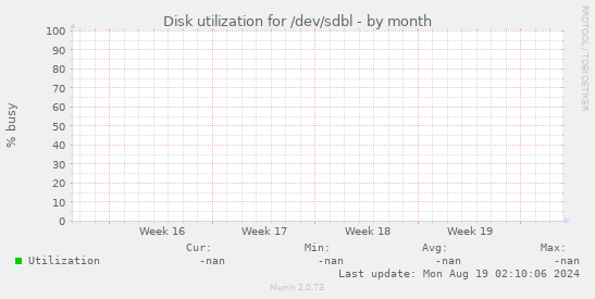 Disk utilization for /dev/sdbl