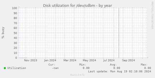 Disk utilization for /dev/sdbm